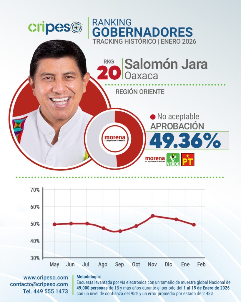 Aprobación Salomón Jara Enero 2026
