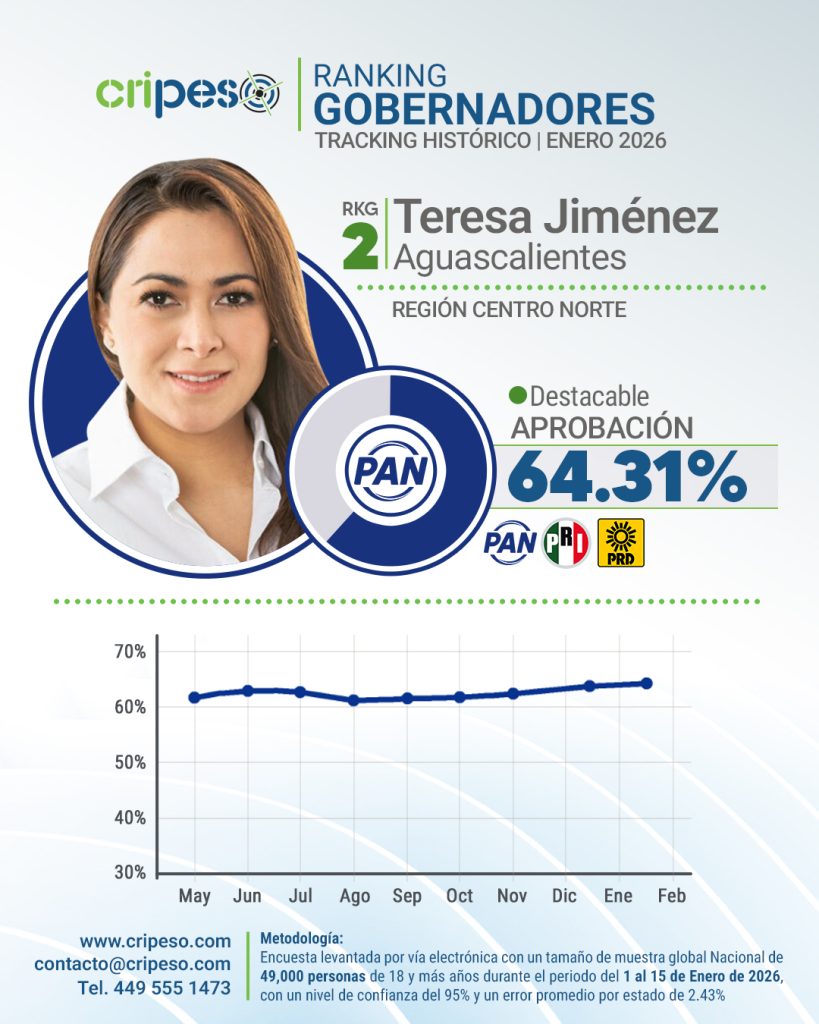 Aprobación Tere Jiménez Enero 2026