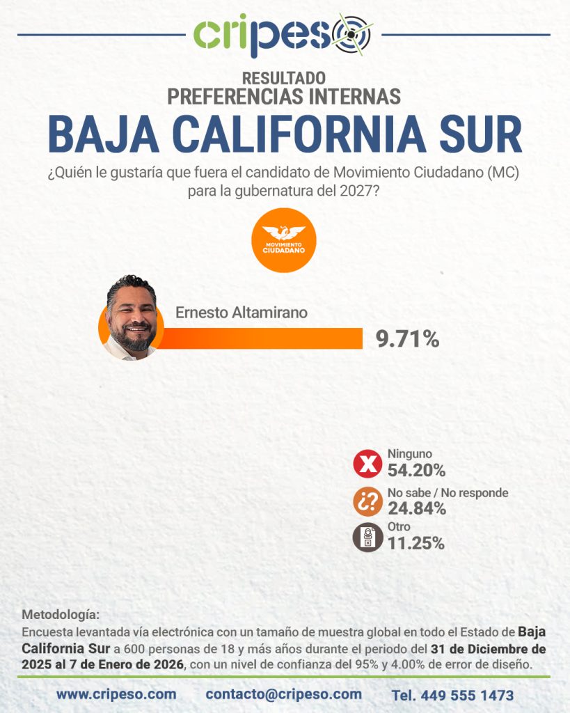 Aspirantes a Gubernatura Baja California Sur 2027 - MC