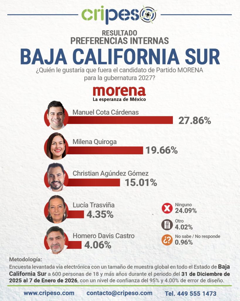 Aspirantes a  Gubernatura Baja California Sur 2027 - MORENA