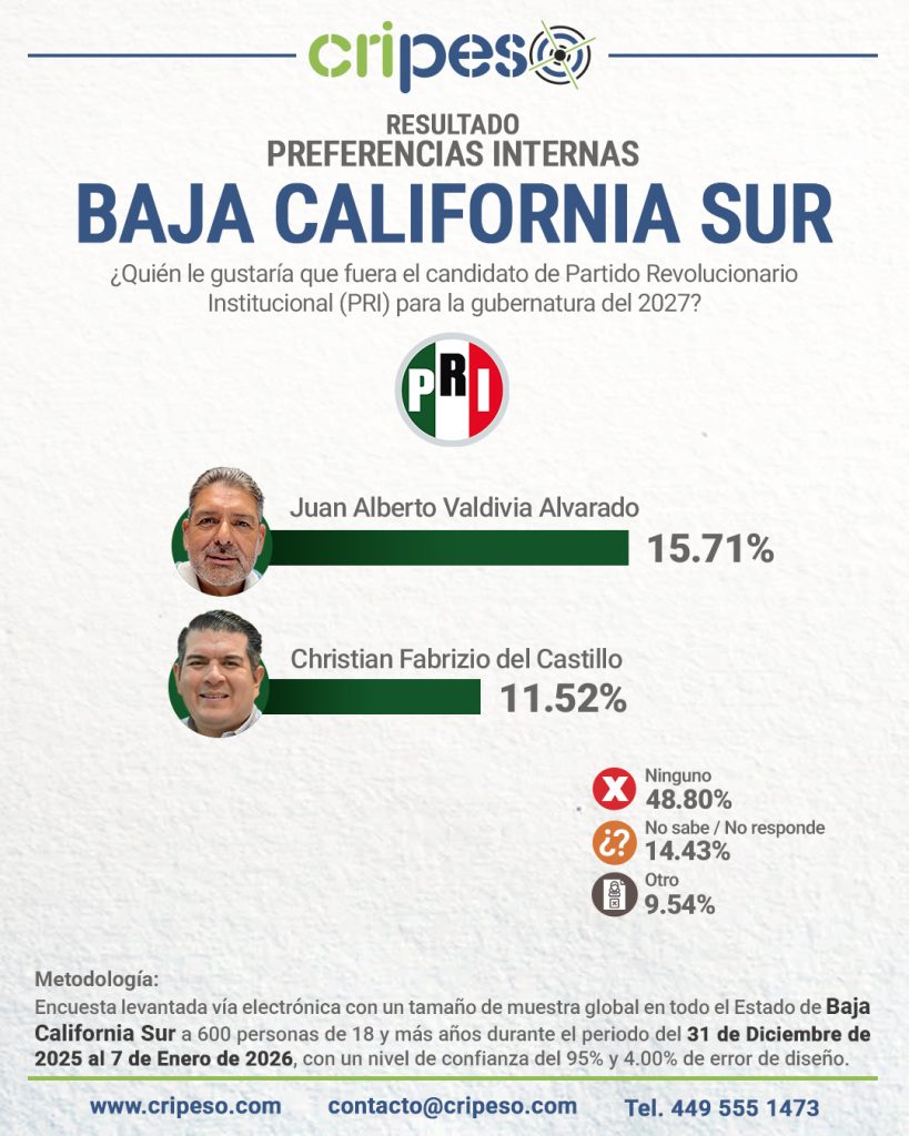 Aspirantes a  Gubernatura Baja California Sur 2027 - PRI