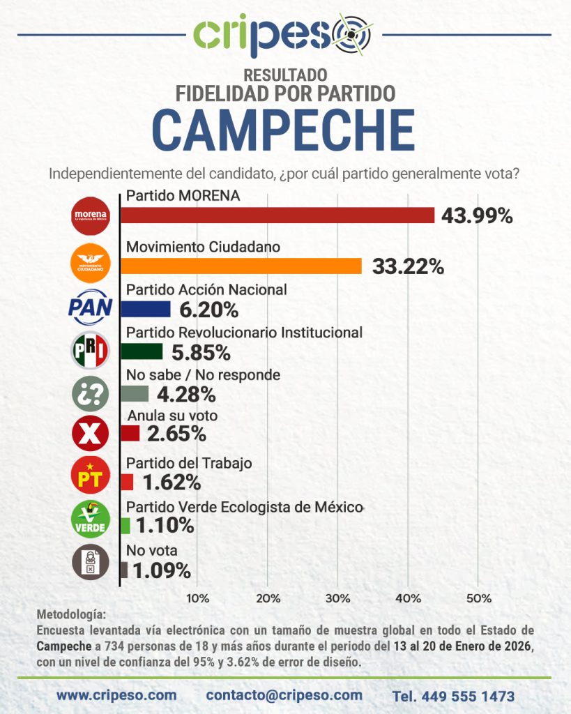 Encuesta a la gubernatura Campeche 2027 Fidelidad Partidista