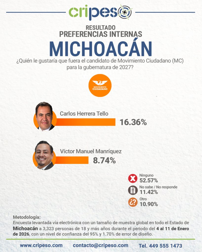 Elecciones Gubernatura de Michoacan 2027 - MC