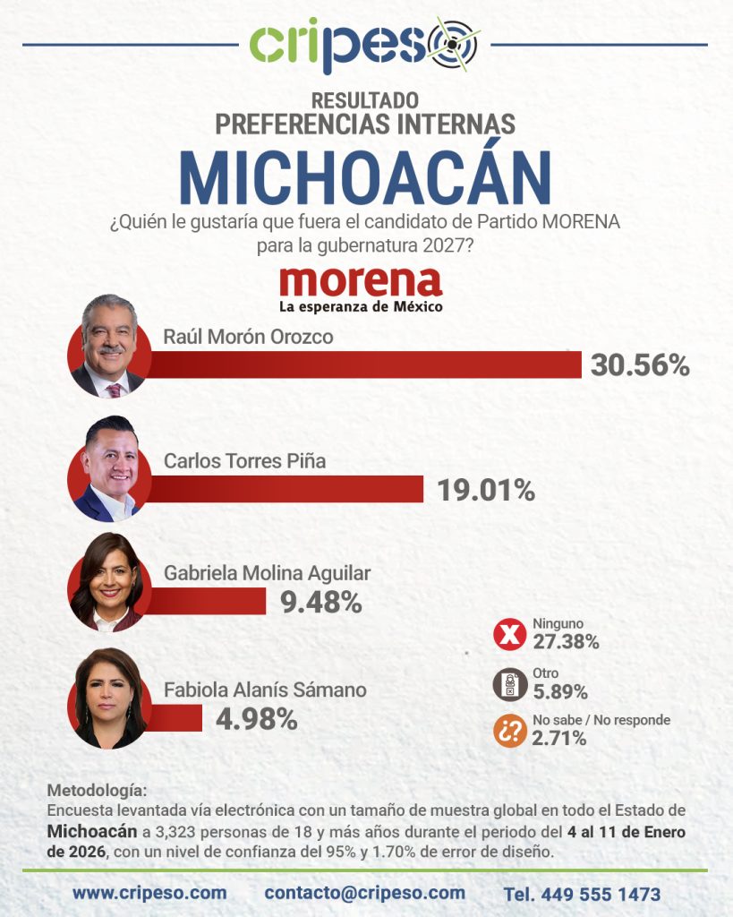 Elecciones Gubernatura de Michoacan 2027 - Enero 2026 MORENA