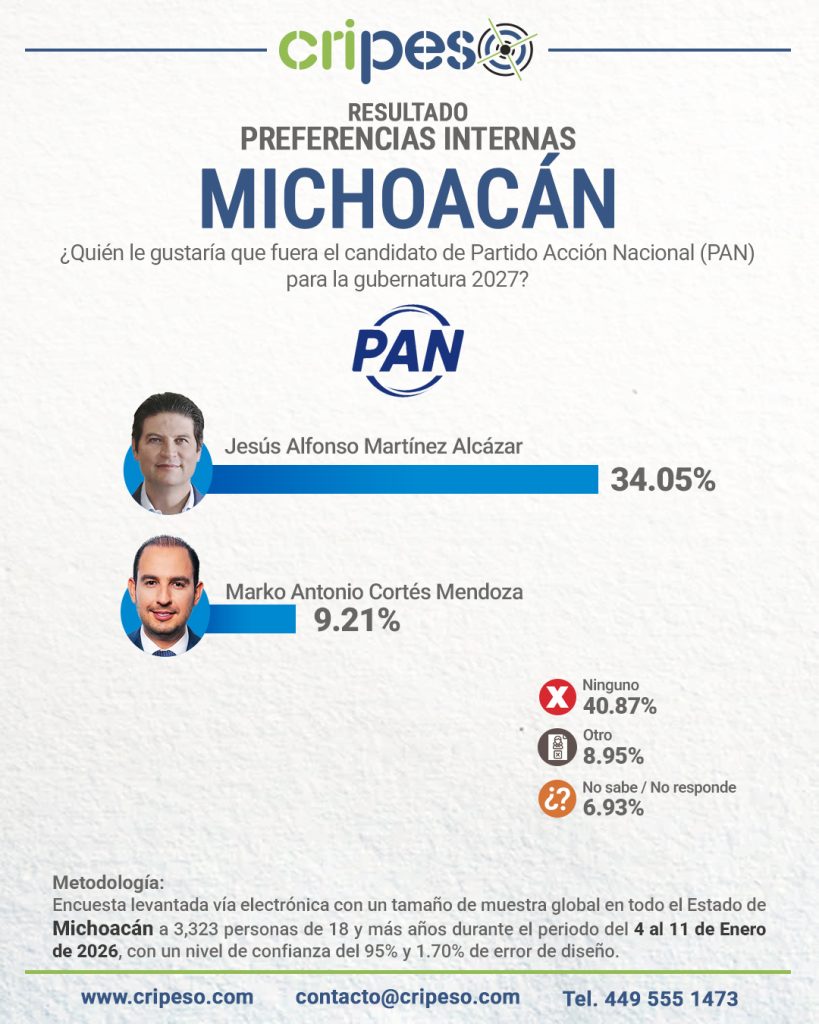 Elecciones Gubernatura de Michoacán 2027 - Enero 2026 PAN