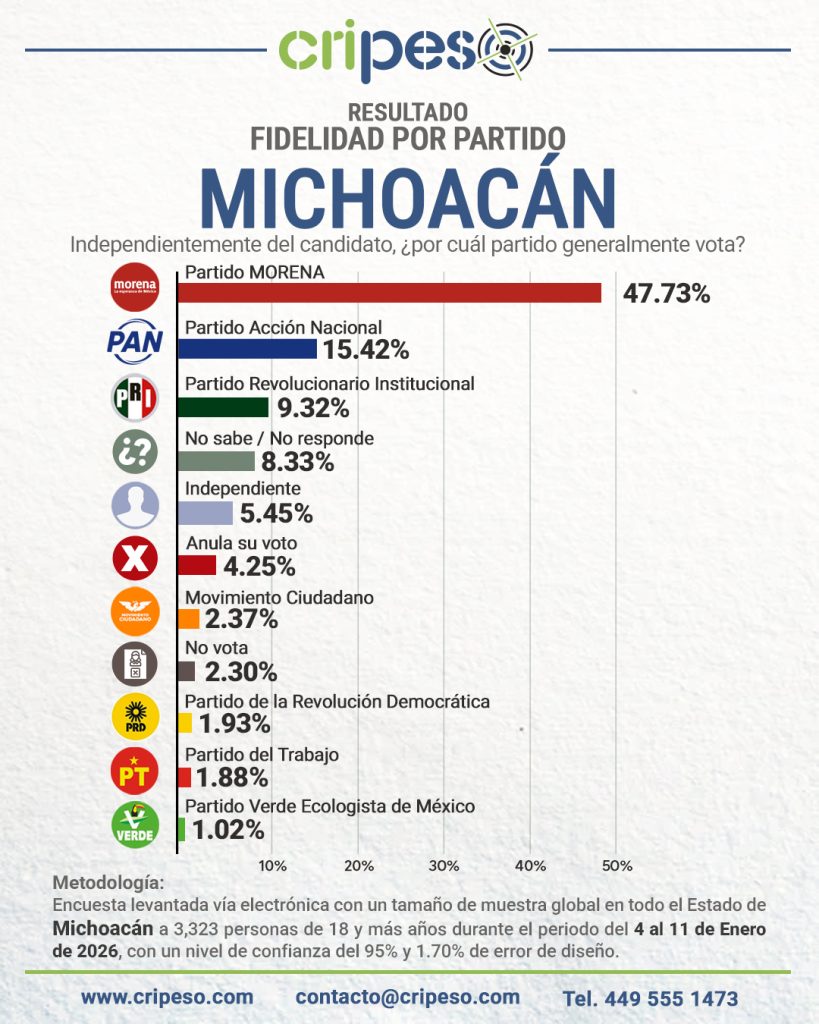 Elecciones Gubernatura de Michoacan 2027 - FIDELIDAD PARTIDISTA