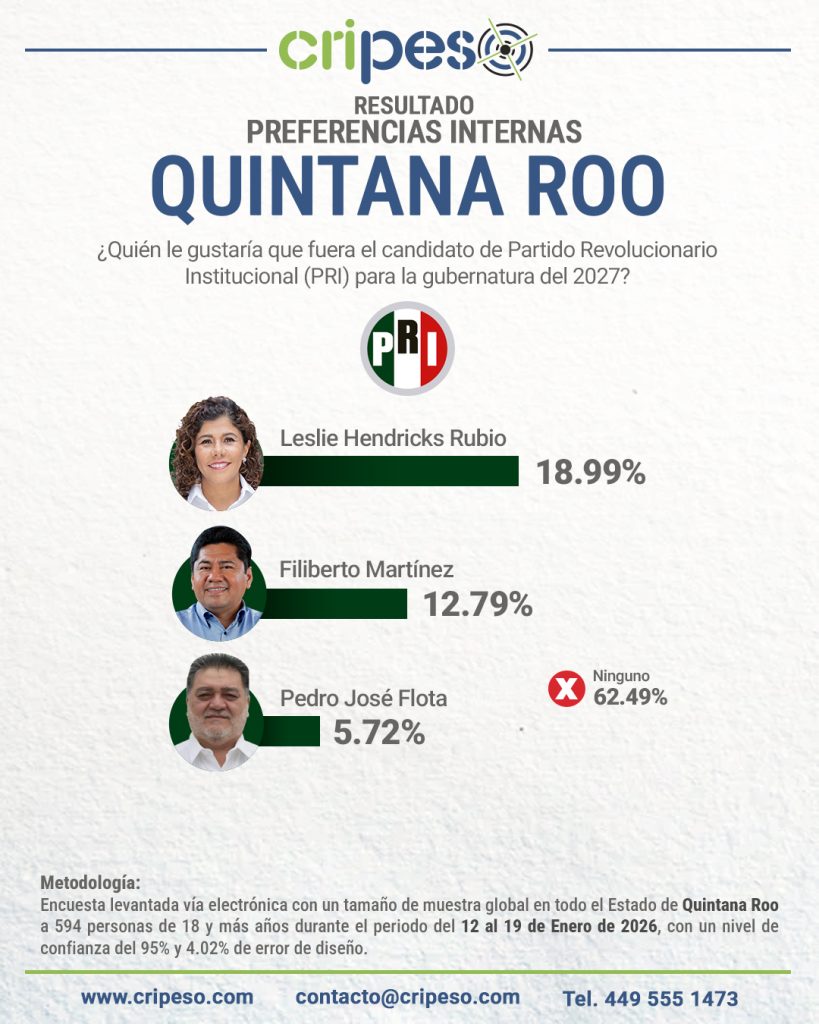 Elecciones Gubernatura de Quintana Roo 2027_PRI