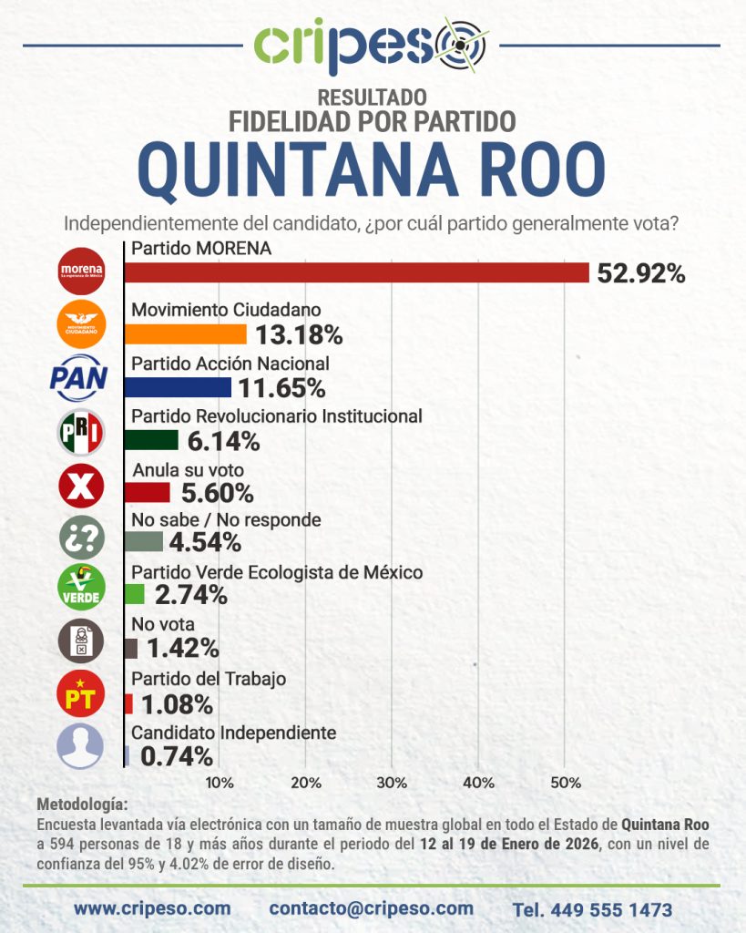 Elecciones Gubernatura de Quintana Roo 2027_Partido