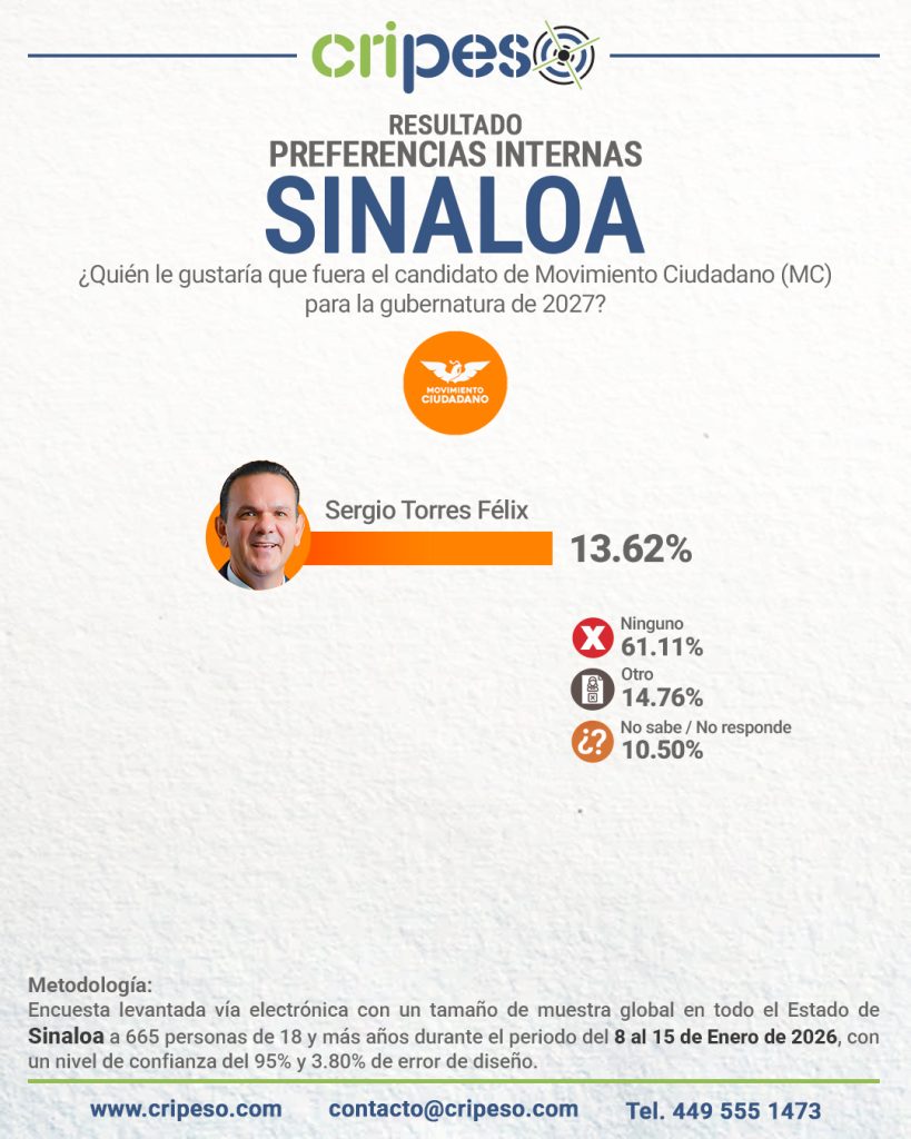 Elecciones Gubernatura de Sinaloa 2027_MC