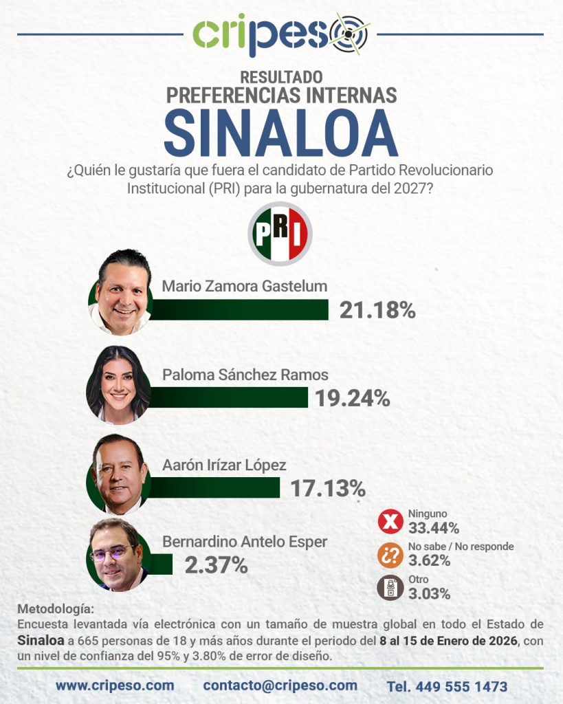 Elecciones Gubernatura de Sinaloa 2027_PRI