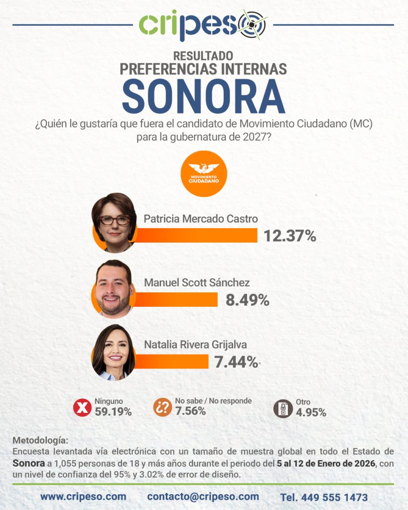 Elecciones Gubernatura de Sonora 2027 - MC