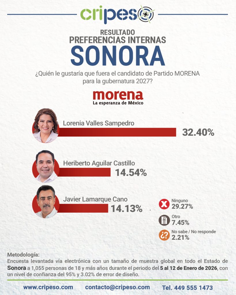 Elecciones Gubernatura de Sonora 2027 - Morena