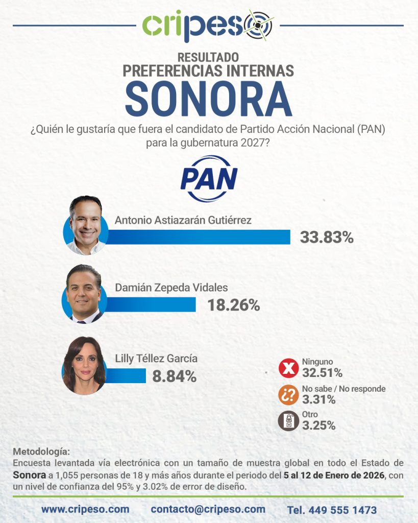 Elecciones Gubernatura de Sonora 2027 - PAN