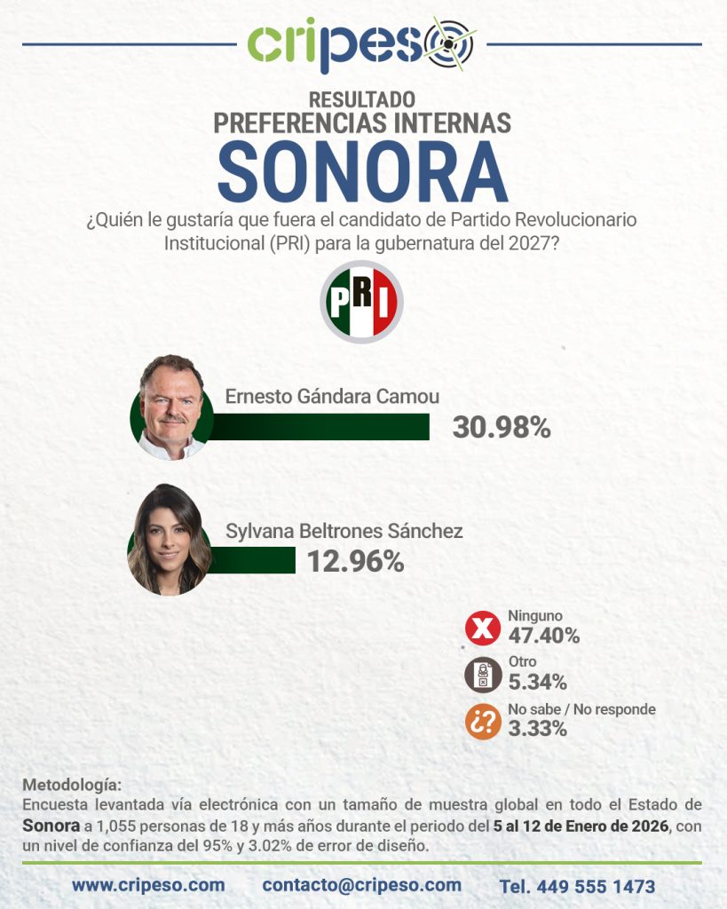 Elecciones Gubernatura de Sonora 2027 - PRI