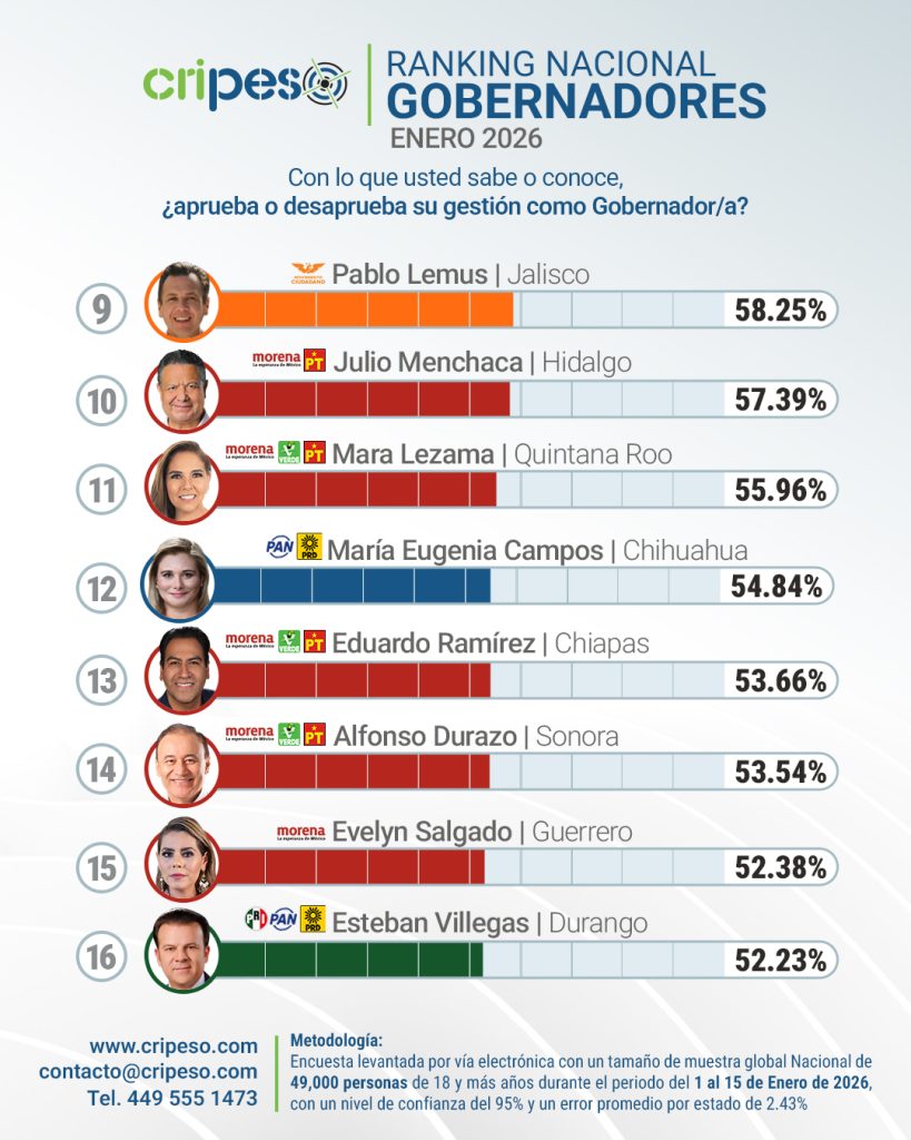 Encuesta Cripeso gobernadores de México
