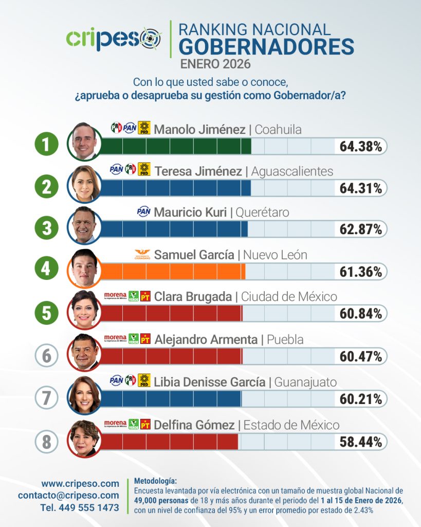 Mejores gobernadores de México Enero 2026