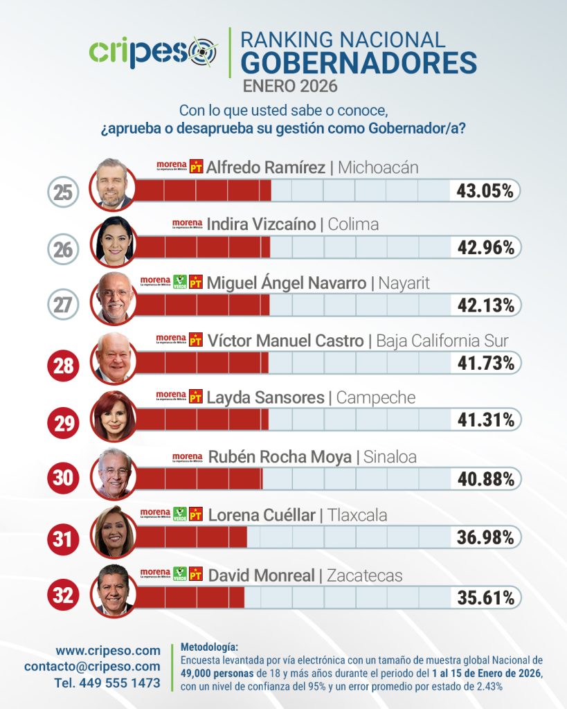 Peores gobernadores de México Enero 2026