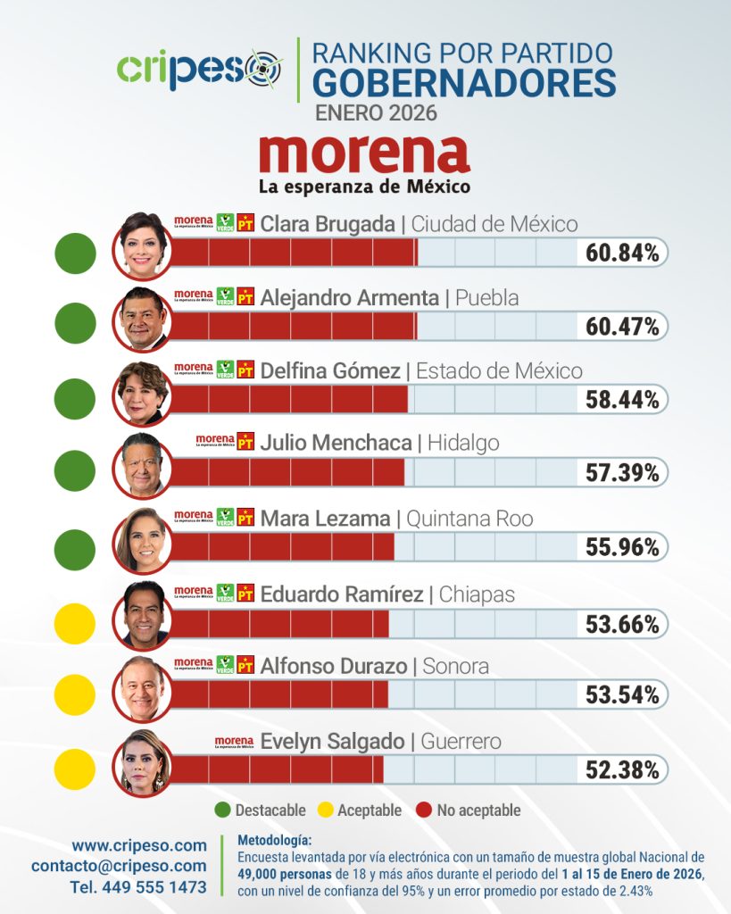 Ranking gobernadores  de México Enero 2026 - MORENA