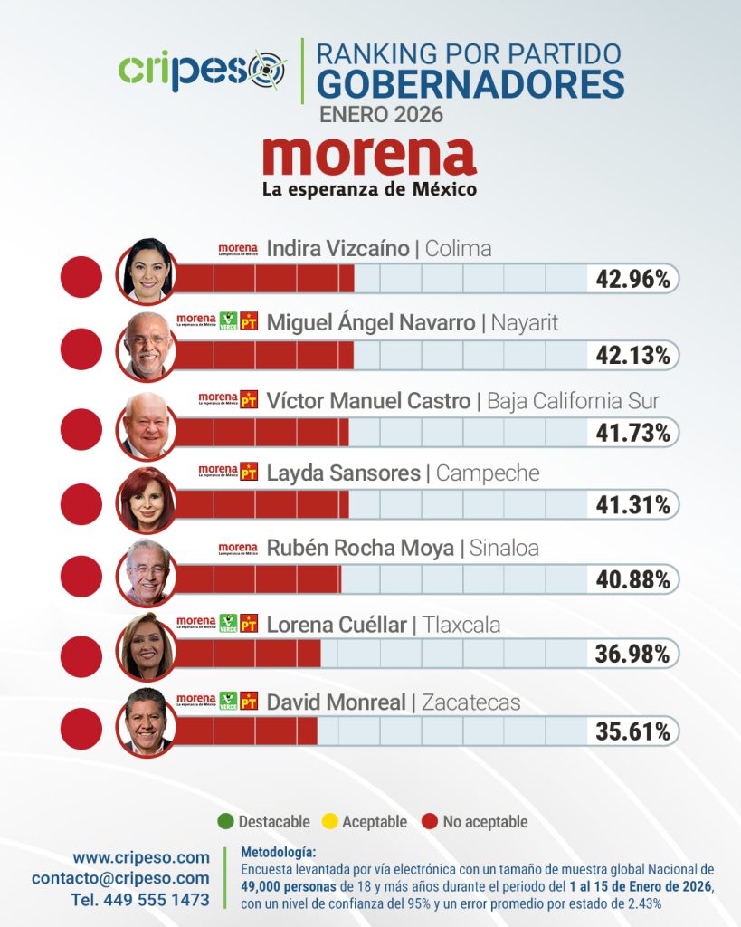 Ranking gobernadores  de México Enero 2026 - MORENA