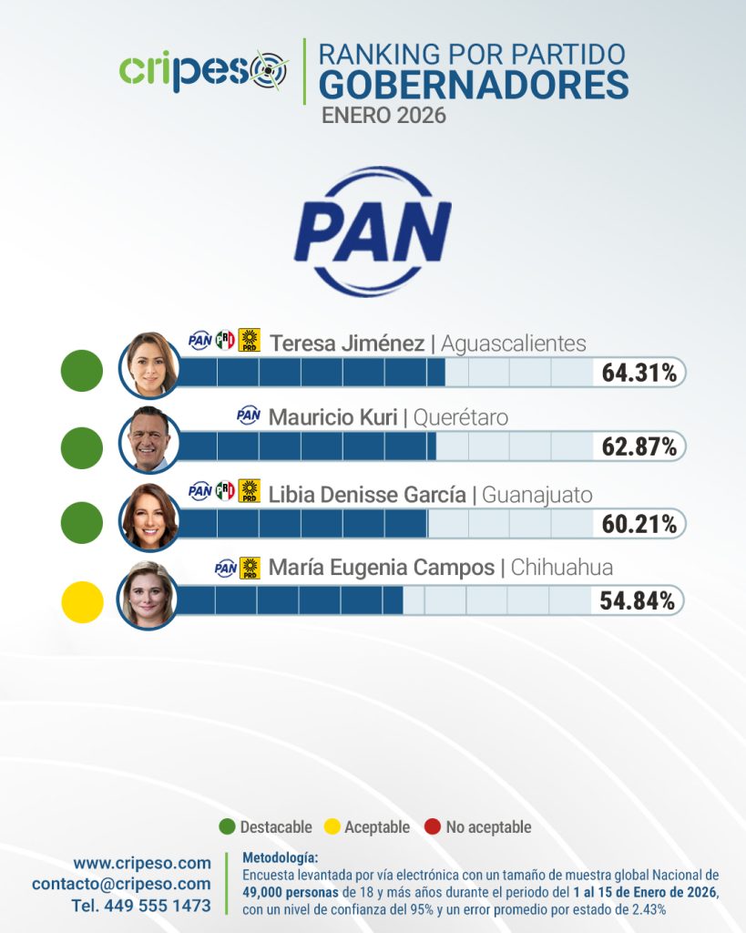 Ranking gobernadores  de México Enero 2026 - PAN