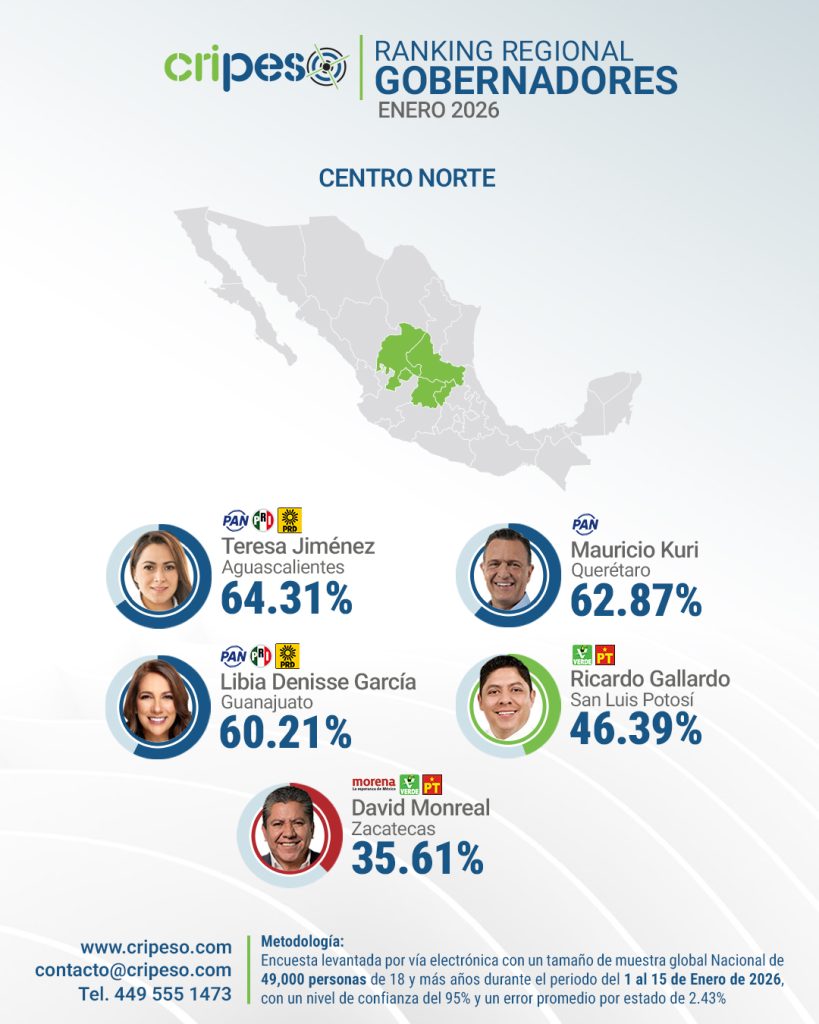 Ranking gobernadores de México por region Enero 2026 -CENTRO NORTE