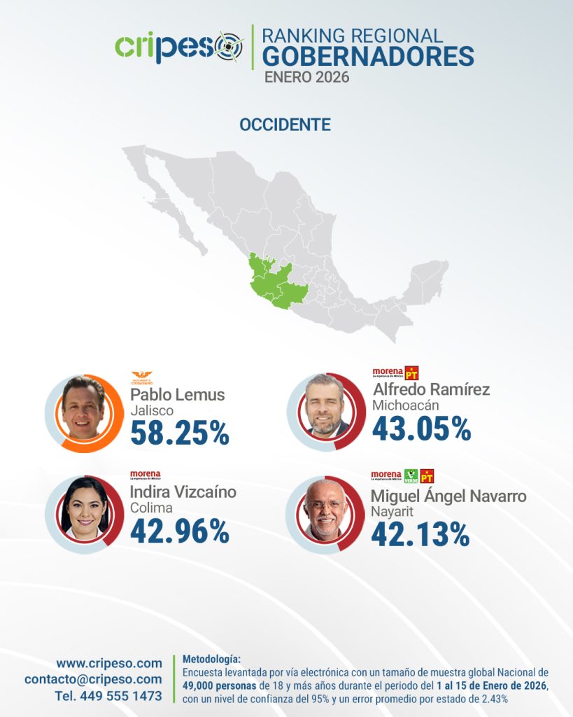 Ranking gobernadores de México por region Enero 2026 - OCCIDENTE