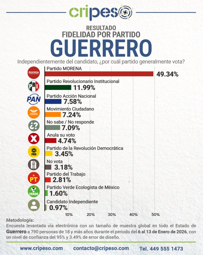 Resultados Encuesta Gubernatura Guerrero 2027 Fidelidad Partidista - 13 Enero 2026