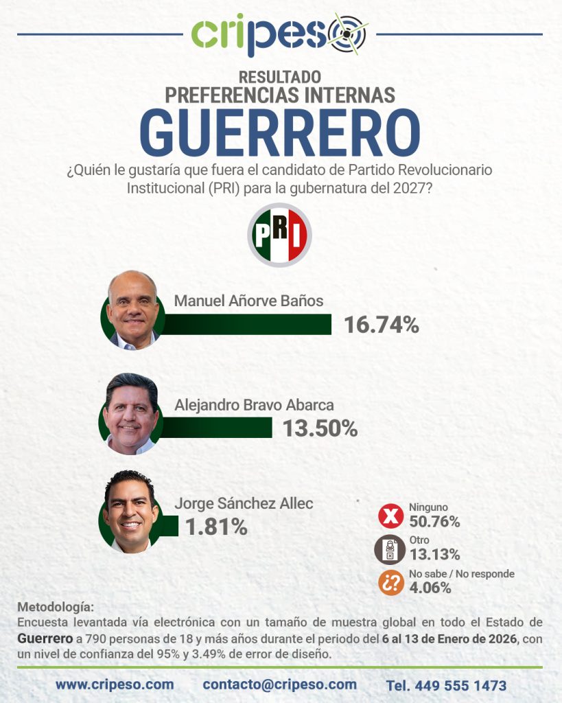 Resultados Encuesta Gubernatura Guerrero 2027 PRI 