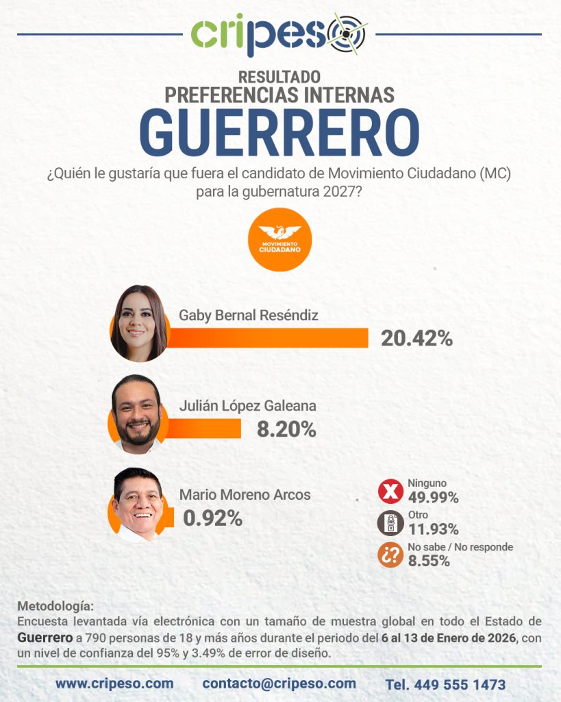 Resultados Encuesta Gubernatura Guerrero 2027 Movimiento Ciudadano 