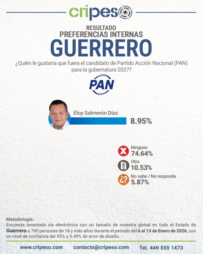Resultados Encuesta Gubernatura Guerrero 2027 PAN