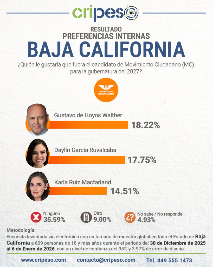 Elecciones gubernatura Baja California 2027: MC Gustavo de Hoyos Walther