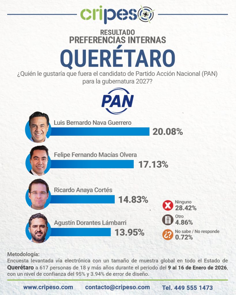 Resultados encuesta a la gubernatura Querétaro 2027 interna PAN