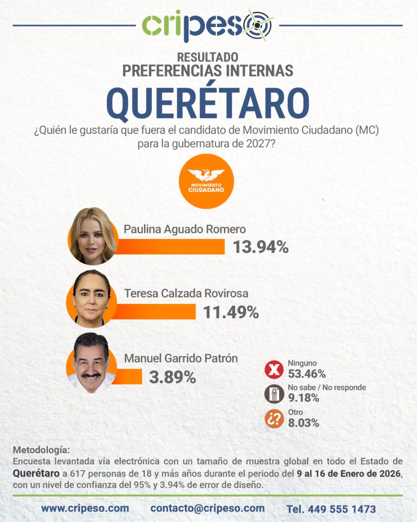 Resultados encuesta a la guabernatura Querétaro 2027 interna MC