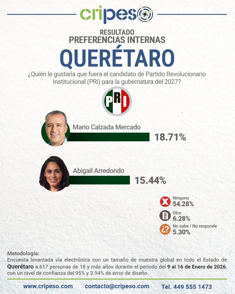 Resultados de la encuesta a la gubernatura Querétaro 2027 interna PRI