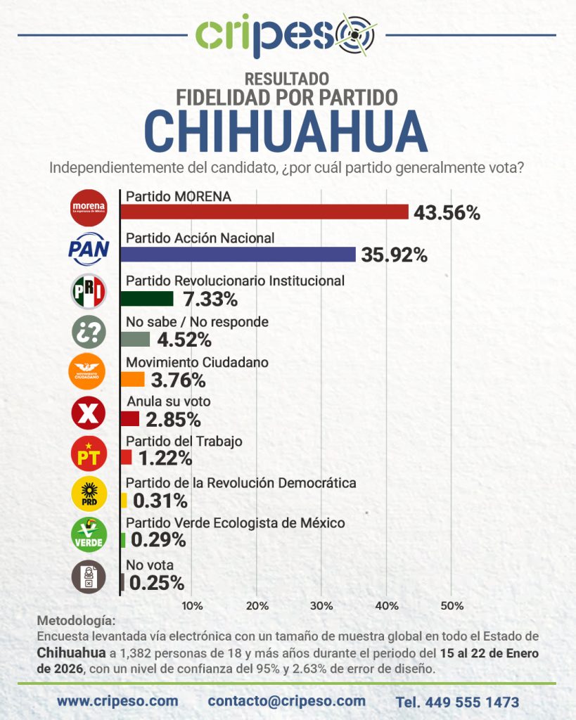Encuesta a la gubernatura Chihuahua 2027 fidelidada partidista