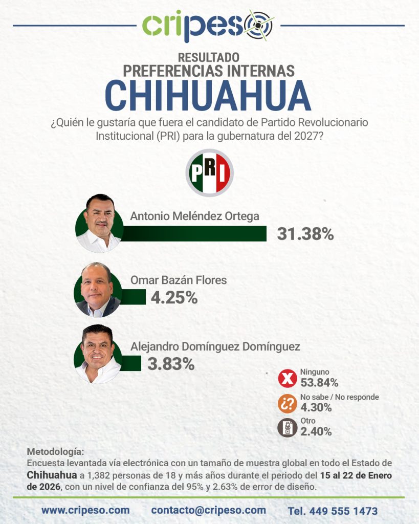 encuesta a la gubernatura Chihuahua 2027 interna PRI