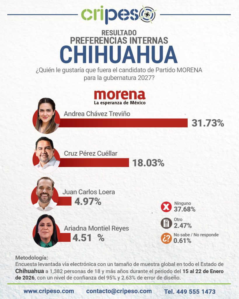 Encuesta a la gubernatura Chuhuahua 2027 inetrna MORENA