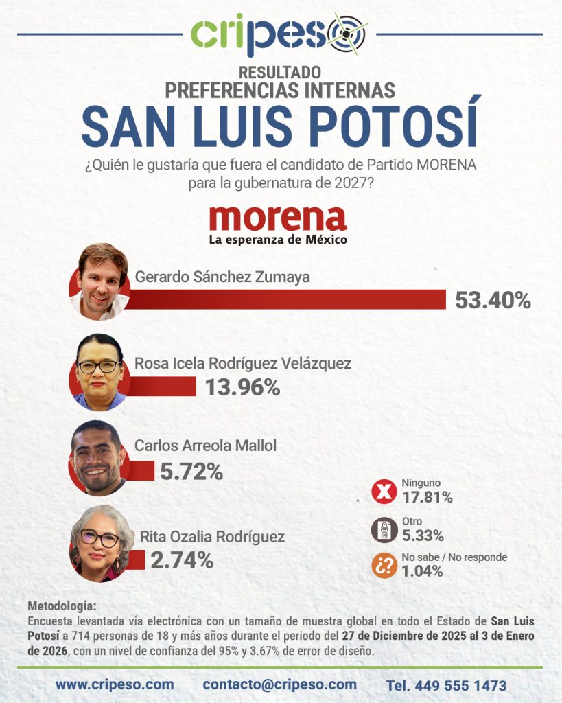 Elecciones gubernatura San Luis Potosí 2027: MORENA