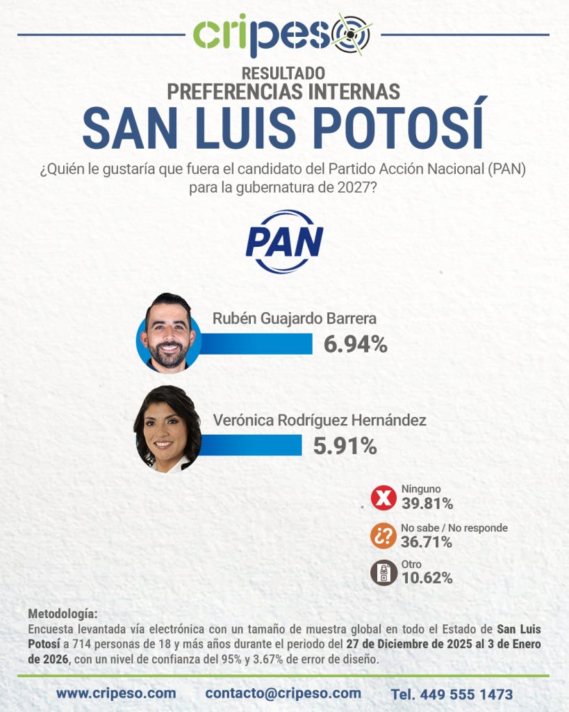 Elecciones gubernatura San Luis Potosí 2027: PAN