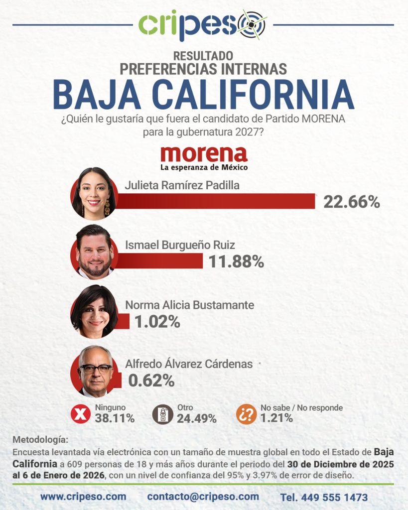 Elecciones gubernatura Baja California 2027: MORENA Julieta Ramírez Padilla