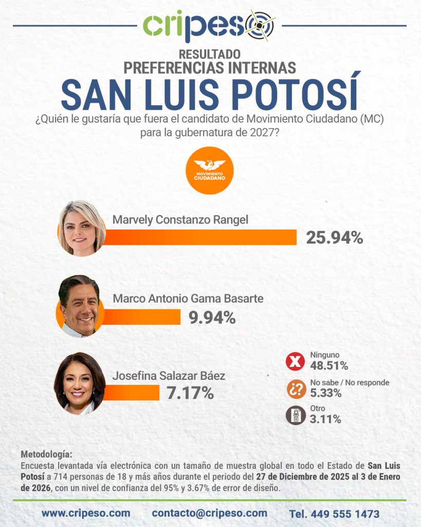 Elecciones gubernatura San Luis Potosí 2027: MC