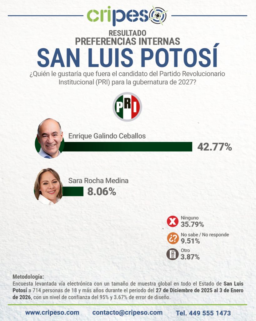 Elecciones gubernatura San Luis Potosí 2027: PRI