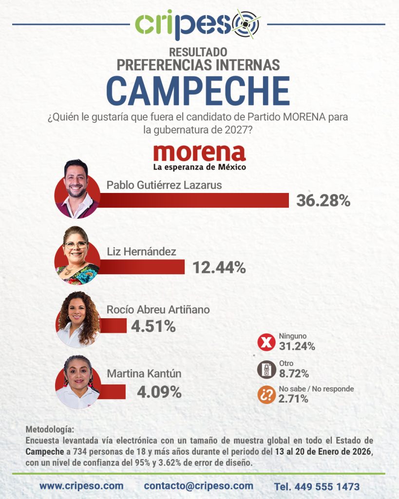 Encuesta a la gubernatura Campeche 2027 interna MORENA