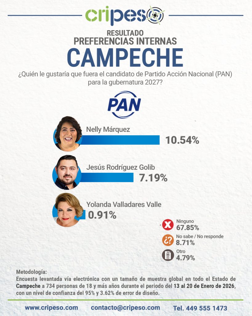 Encuesta a la gubernatura Campeche 2027 interna PAN