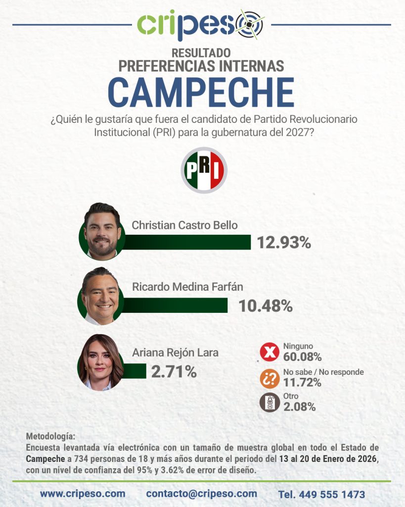 encuesta a la gubernatura Campeche 2027 interna PRI