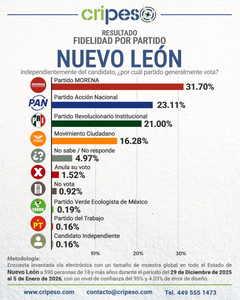 Elecciones Gubernatura Nuevo León 2027 fidelidad partidista
