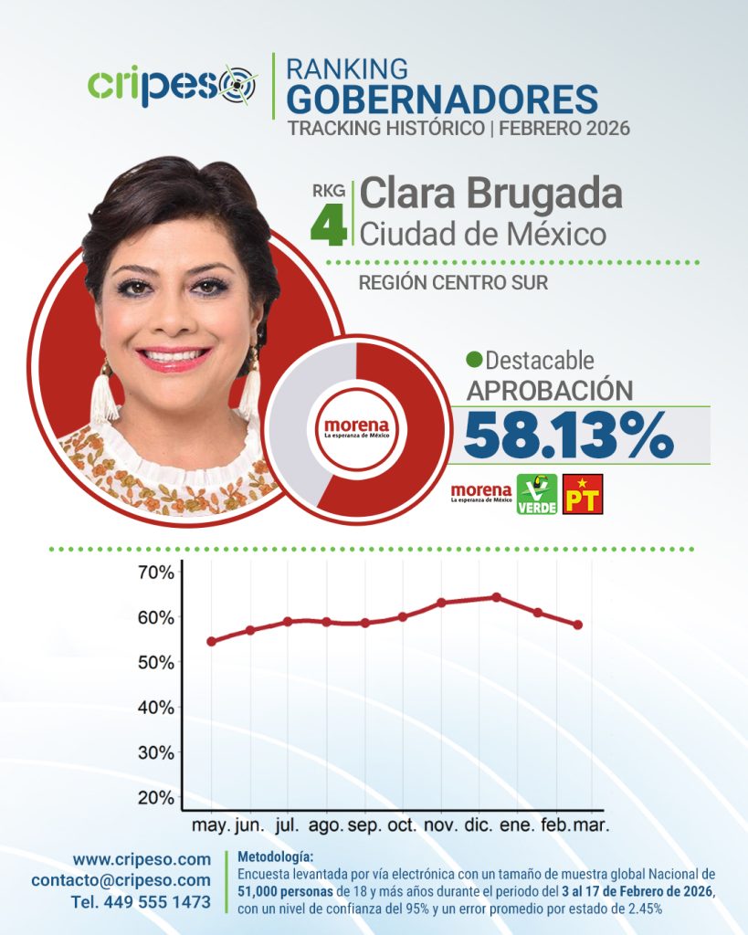 Aprobación Clara Brugada Ciudad de México Febrero 2026
