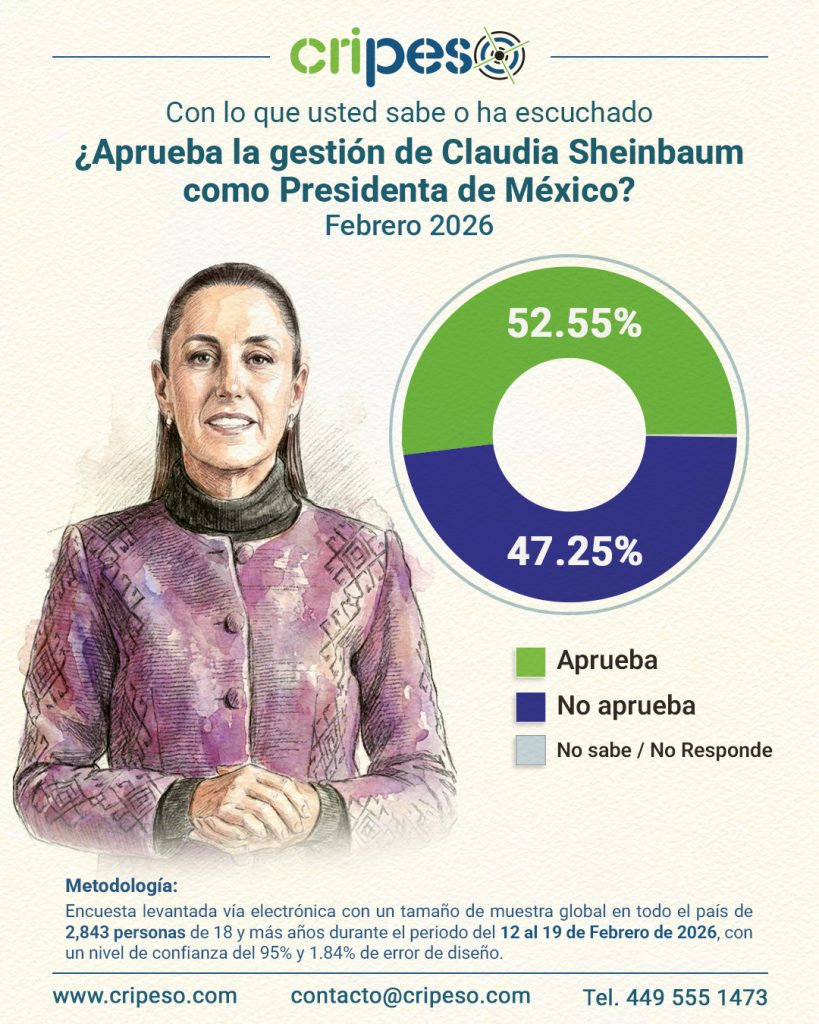 Aprobación Claudia Sheinbaum Febrero 2026- cripeso