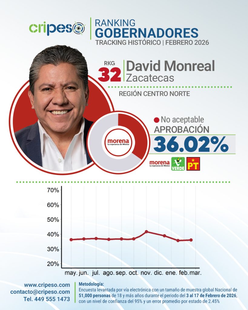 Aprobación David Monreal Zacatecas Febrero 2026