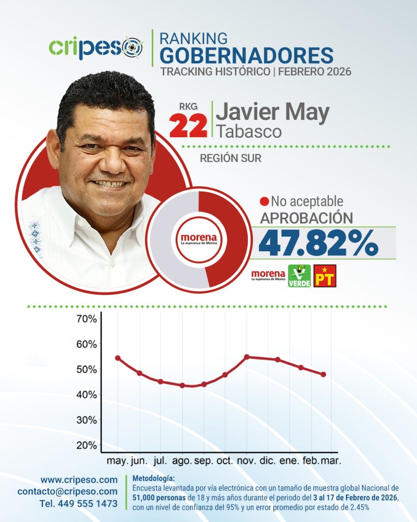 Aprobación Javier May Tabasco Febrero 2026